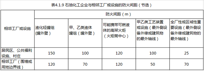 某房地产开发商拟在石油化工厂附近开发建设一个居住区,石油化工厂设有总容积为6000的汽油储罐区,根据_一级消防工程师